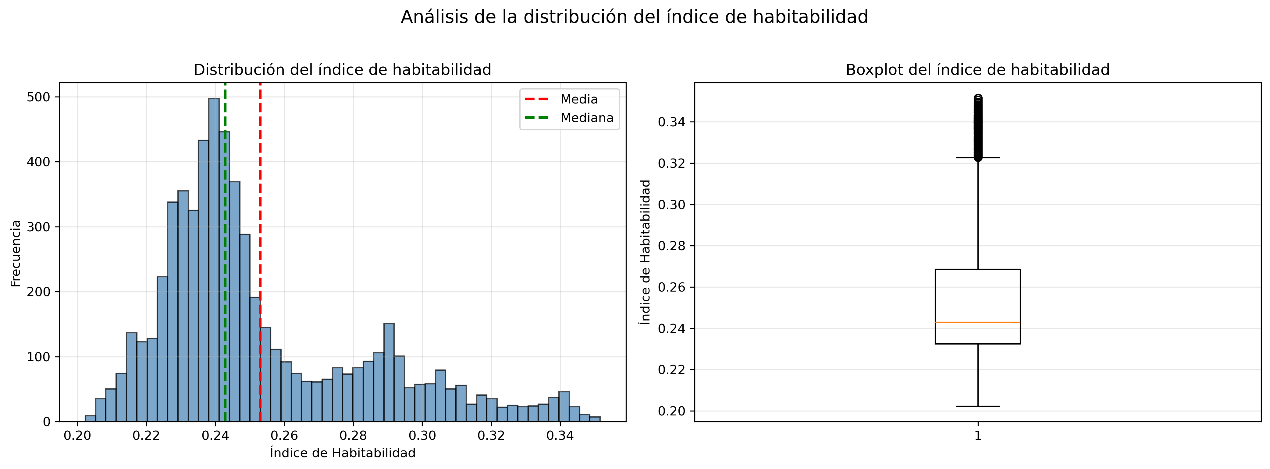 Distribución índice habitabilidad
