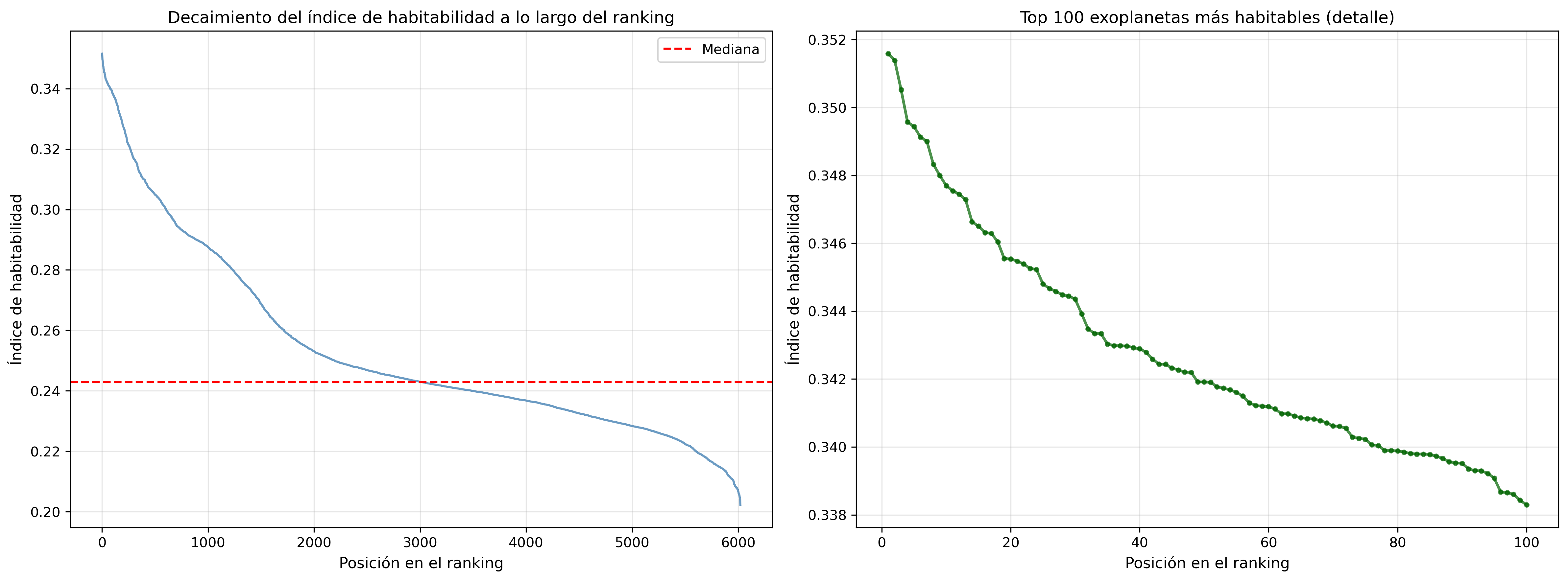 Índice vs ranking