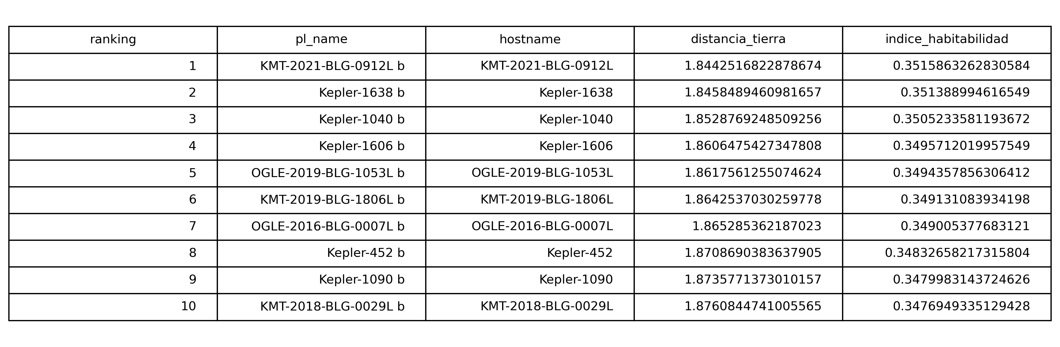 Top 10 exoplanetas habitables